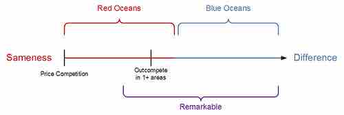 Red Ocean vs. Blue Ocean