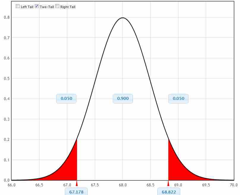 Graphical Representation