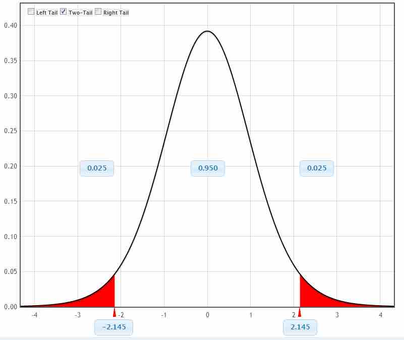 Graphical Representation