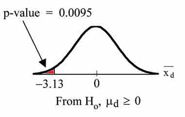 $p$-Value Graph