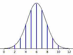 Normal Approximation