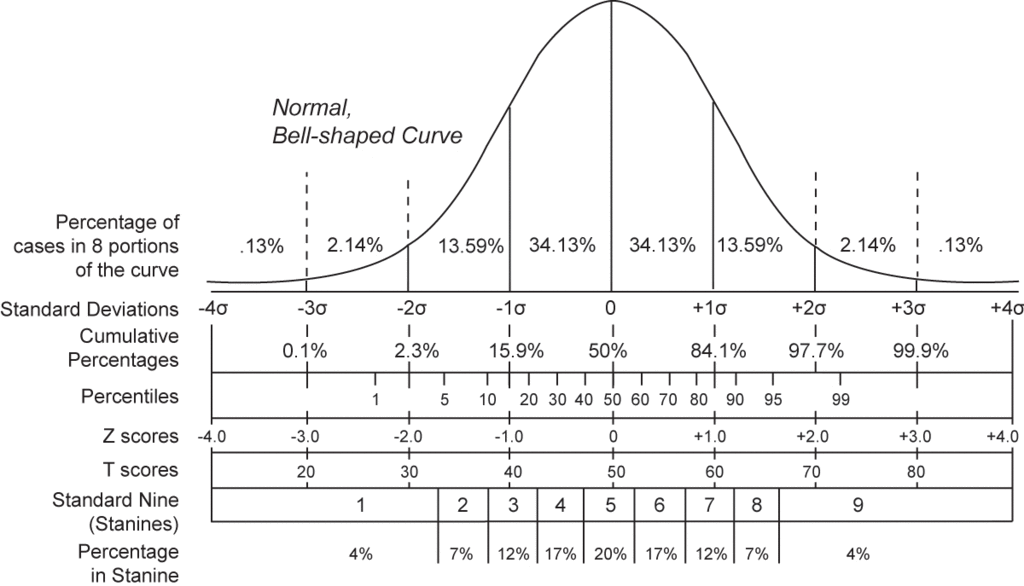 Normal Distribution and Scales