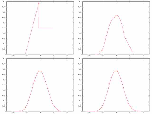 Central Limit Theorem