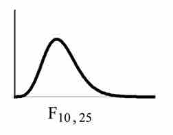  $F$-Distribution