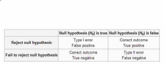 Types of Errors