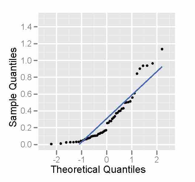 Non-Normality - Probability Plot