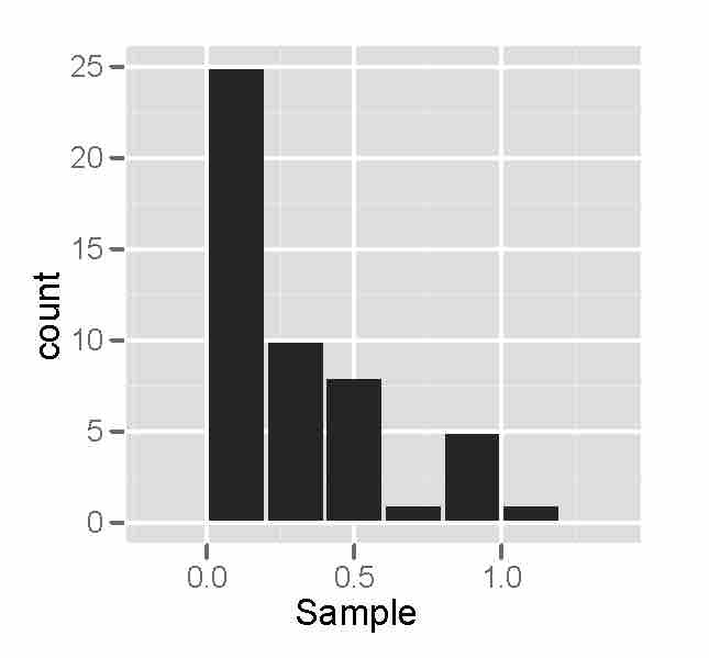 Non-Normality - Histogram