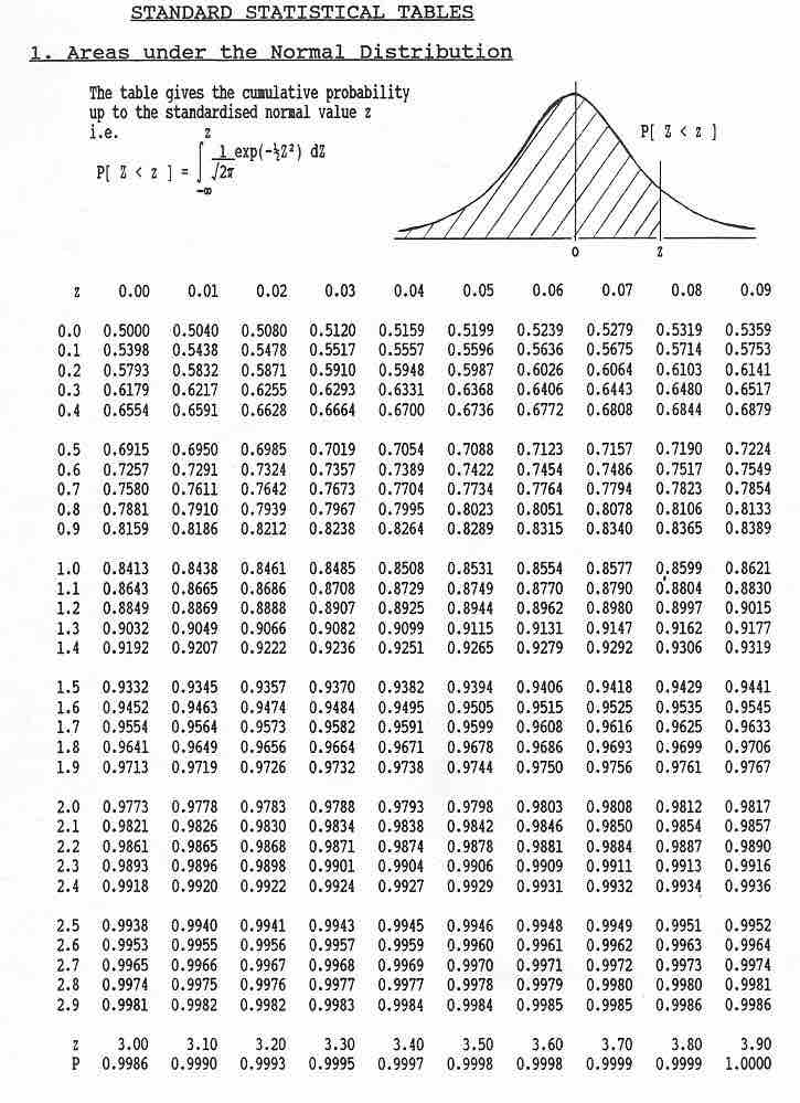 $z$-Score Table