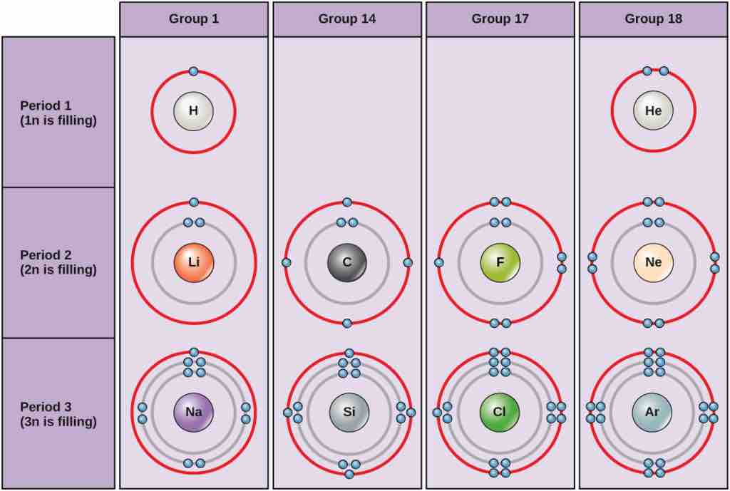 Bohr diagrams