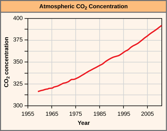 Climate change and the Industrial Era