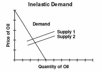 Inelastic Demand