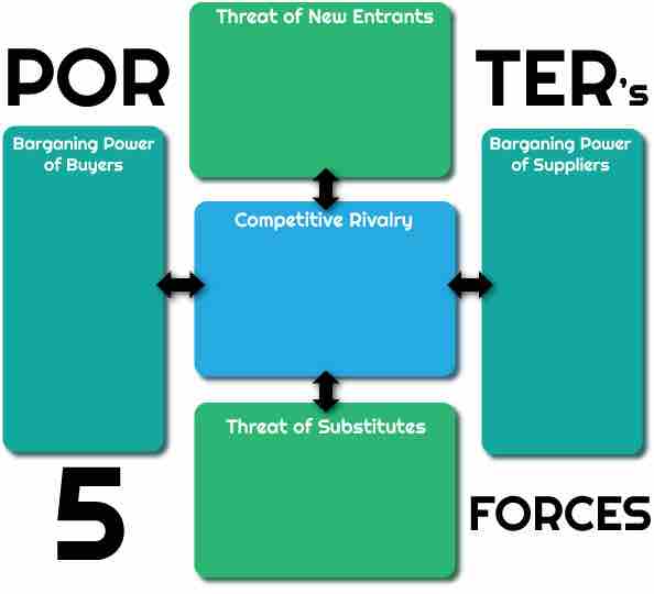 Porter's 5 forces