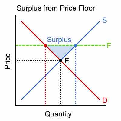 Surplus from a price floor