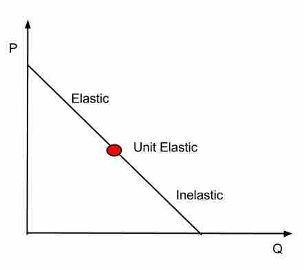Elasticity and the Demand Curve