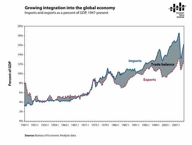 US Integration into the global economy