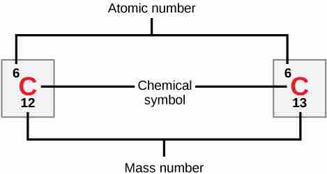 Atomic number, chemical symbol, and mass number