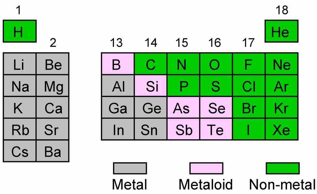 The main group elements