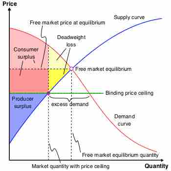 Price Ceiling Chart