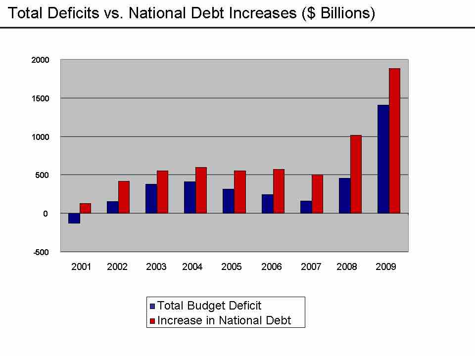 Debt Increases