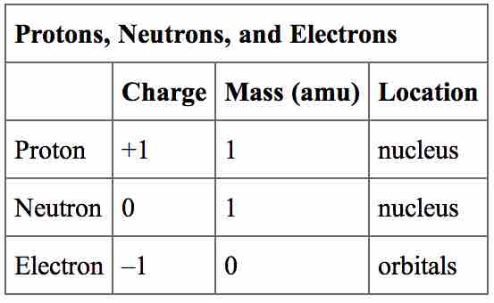 Protons, neutrons, and electrons
