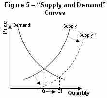 Determinants of Supply