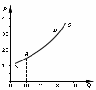 The Supply Schedule and Supply Curve