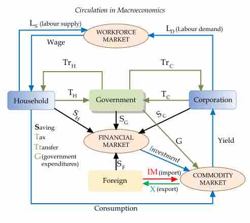 Macroeconomics: Circular Flow of the Economy