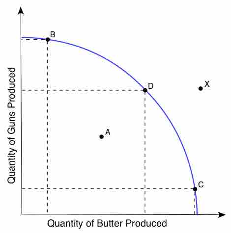 Production Possibilities on Frontier Curve