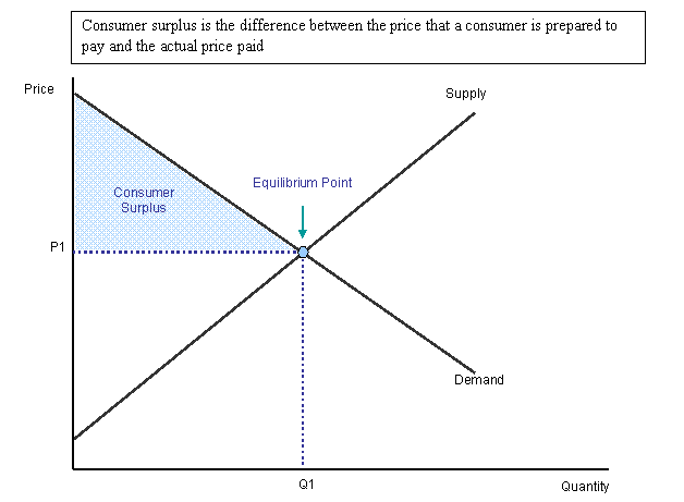 Consumer Surplus