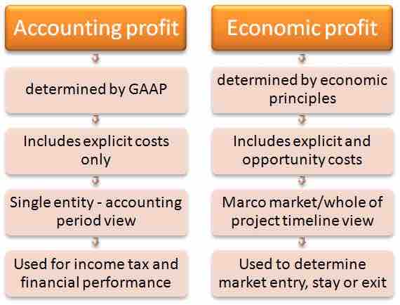 Economic vs. Accounting Profit