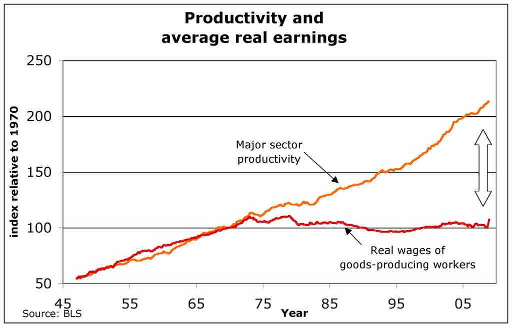 Wages and Productivity in the U.S.