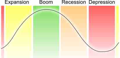 Cycles in the economy
