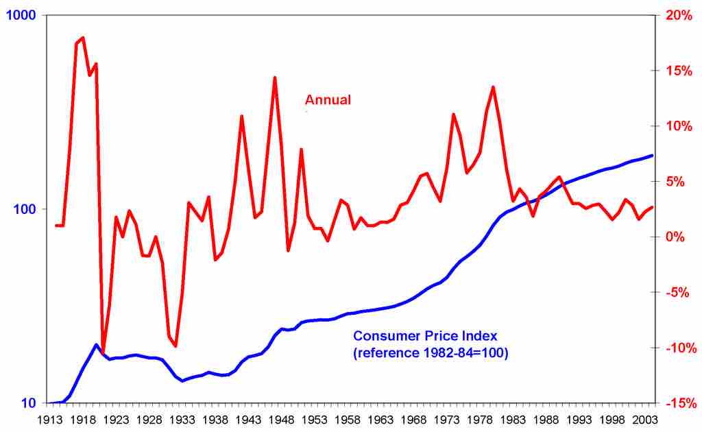 Consumer Price Index and Inflation