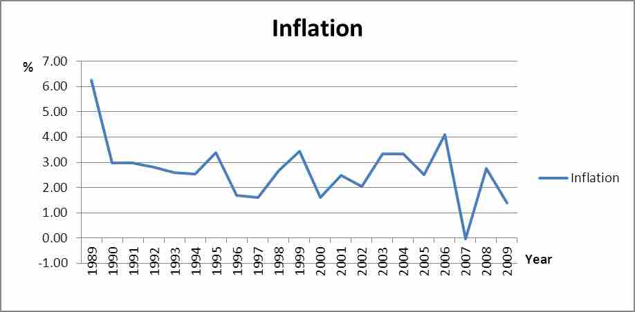 U.S. Inflation Rate