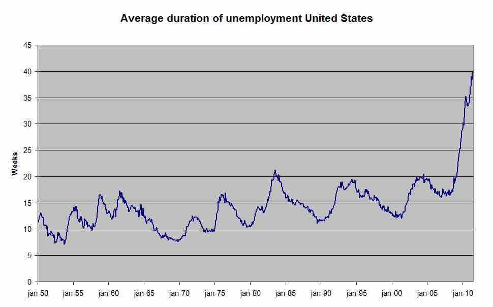 U.S. Unemployment