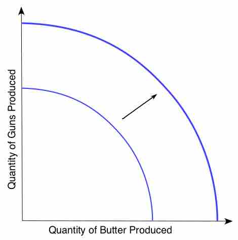 Production-Possibility Frontier Expansion