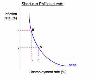 Theoretical Phillips Curve