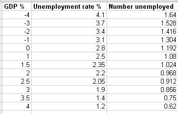 Output and Employment