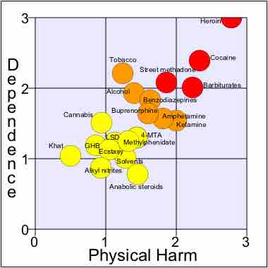 Substance abuse chart