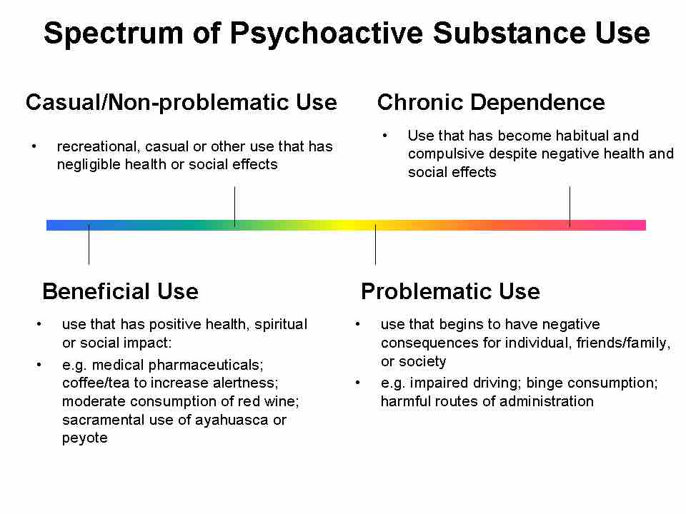 Spectrum of substance use