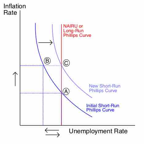 NAIRU and Phillips Curve