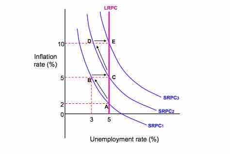 Expectations and the Phillips Curve