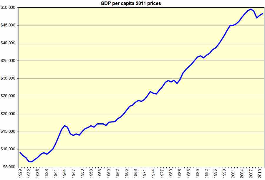 U.S. GDP per capita (1929-2010)