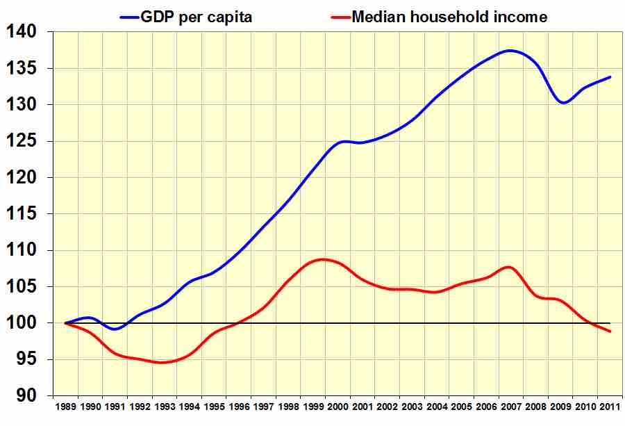 U.S. GDP vs. Household Income (1989-2011)