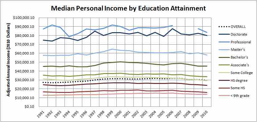 Historical personal income by educational attainment