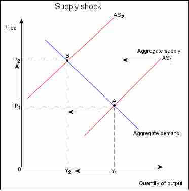 Aggregate Supply Shock