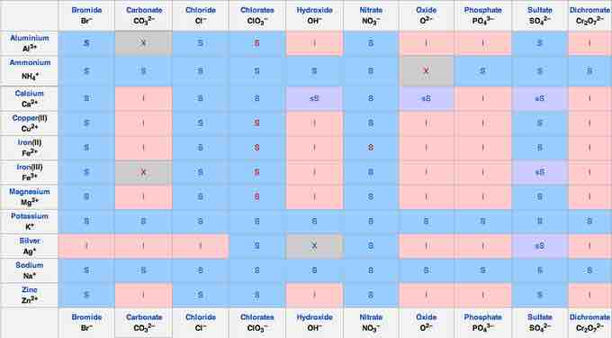 Solubility chart