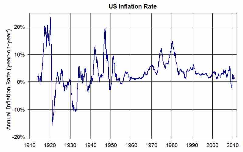 U.S. Inflation Rates