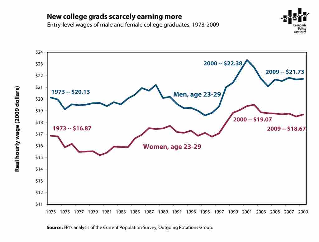 Entry Level Wages for College Graduates, 1973-2009