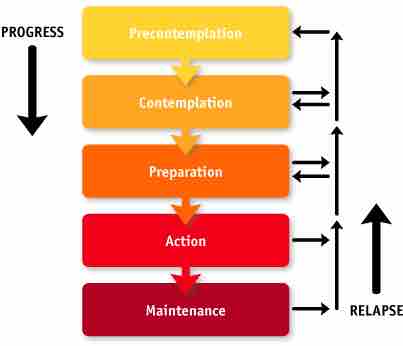 Stages-of-change model